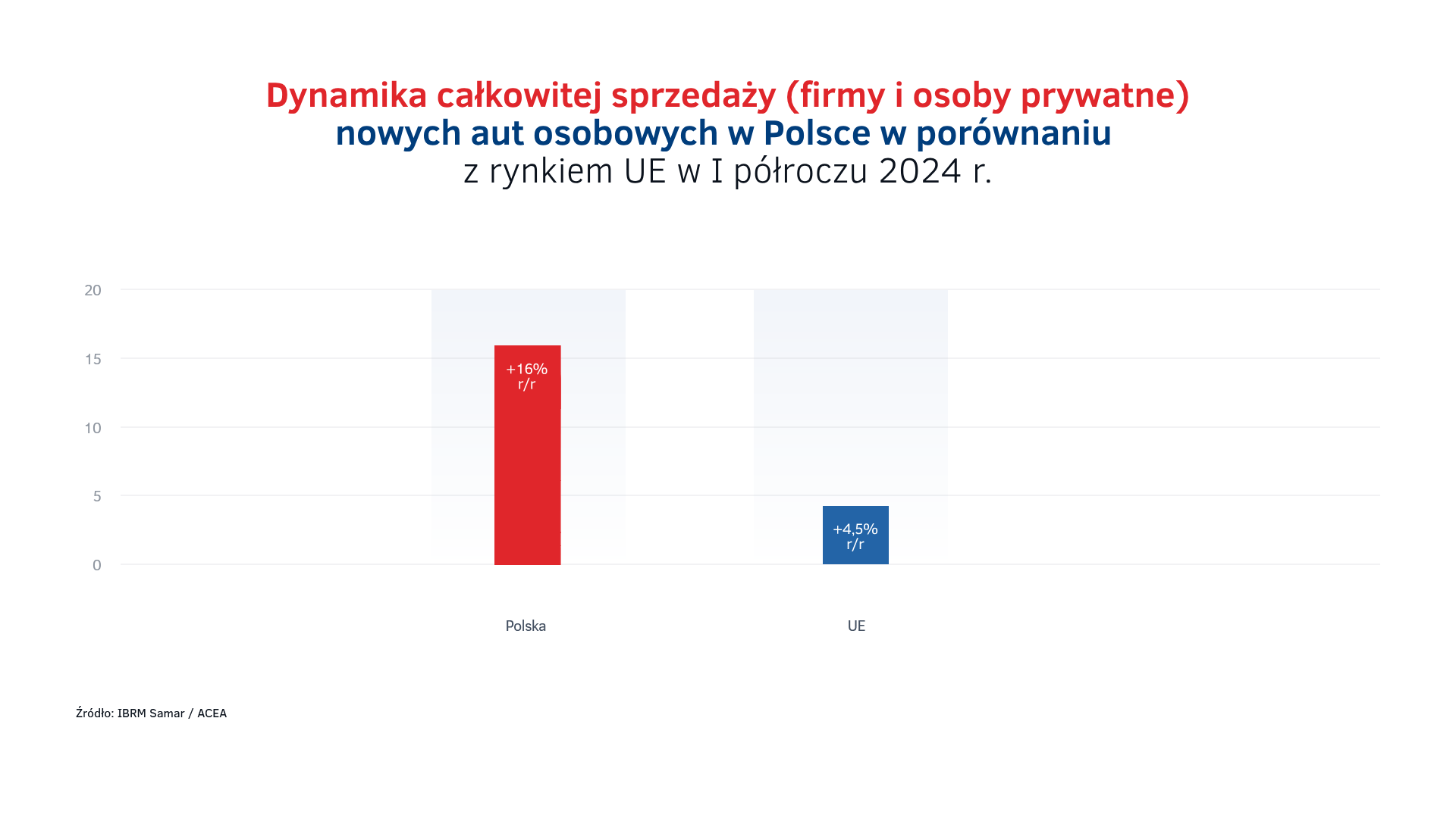 Sprzedaż całkowita aut w I półroczu 2024 - PL vs UE.png